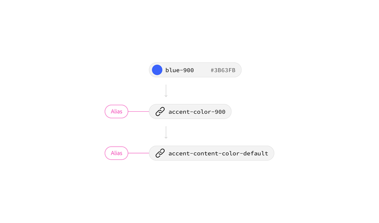 Diagram showing a token aliasing chain: the base color token "blue-900" ( #3B63FB) flows down through an alias called "accent-color-900," which in turn flows into a further alias called "accent-content-color-default."