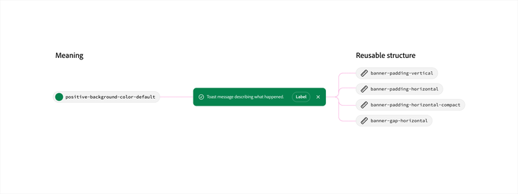 Diagram connecting the token "positive-background-color-default" (green) to a green toast notification example reading "Toast message describing what happened," which in turn branches out to four reusable spacing tokens: banner-padding-vertical, banner-padding-horizontal, banner-padding-horizontal-compact, and banner-gap-horizontal.
