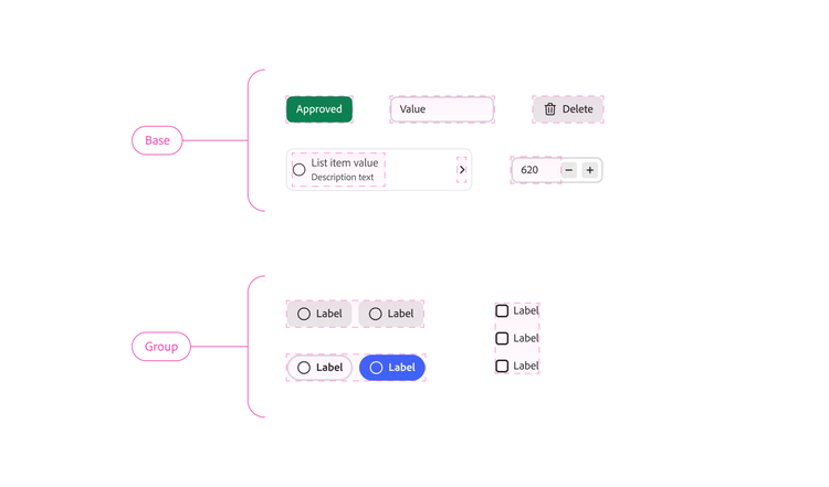 Diagram grouping UI components by structure type: "Base" links to individual elements like an "Approved" tag, a value field, a delete button, a list item, and a stepper; "Group" links to sets of related elements like paired radio buttons, toggles, and stacked checkboxes.