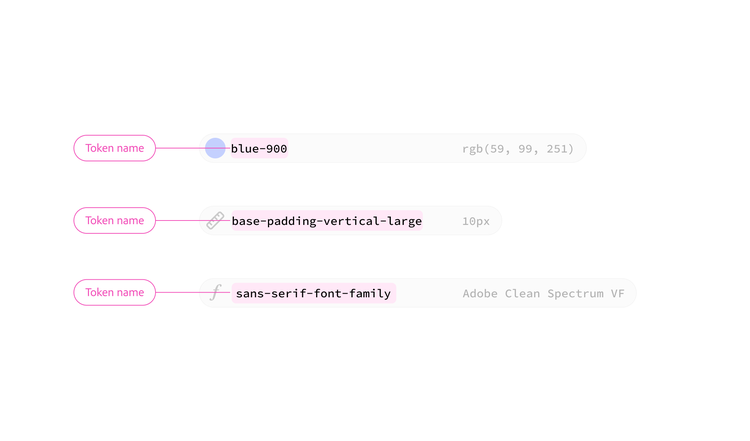 Three example design tokens labeled "Token name," each pointing to a specific token: a blue color swatch named "blue-900" with value rgb(59, 99, 251); a ruler icon for "base-padding-vertical-large" with value 10px; and a font icon for "sans-serif-font-family" with value "Adobe Clean Spectrum VF."