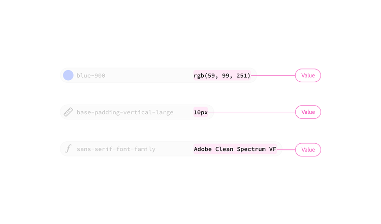 Three tokens—"blue-900" (rgb(59, 99, 251)), "base-padding-vertical-large" (10px), and "sans-serif-font-family" (Adobe Clean Spectrum VF)—each with their resolved output highlighted and labeled "Value."