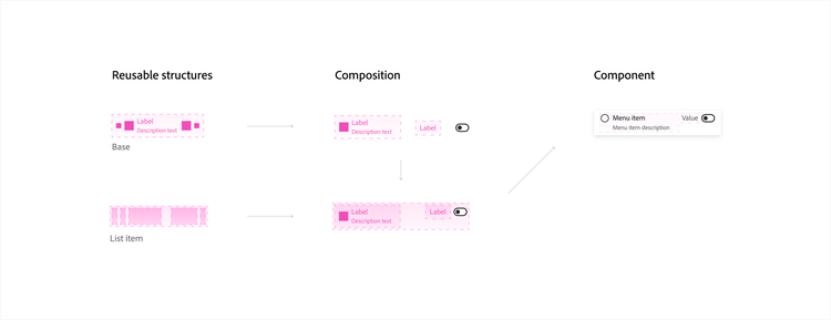 Diagram showing how reusable structures combine into compositions and then components: a "Base" structure and a "List item" structure each flow into composition examples with labels, descriptions, and toggles, which then combine into a finished "Menu item" component with a value and toggle.