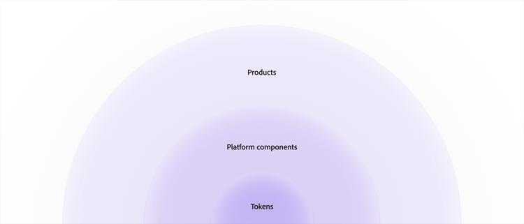 Nested concentric semicircle diagram illustrating a design system hierarchy, with "Products" as the outermost layer, "Platform components" in the middle, and "Tokens" at the innermost core, rendered in purple gradient tones.