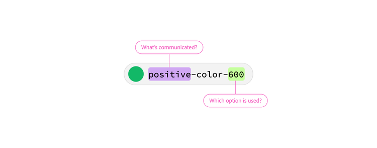 Diagram breaking down the token name "positive-color-600," with callouts showing that "positive" indicates what's communicated and "600" indicates which color option is used, next to a green color swatch.