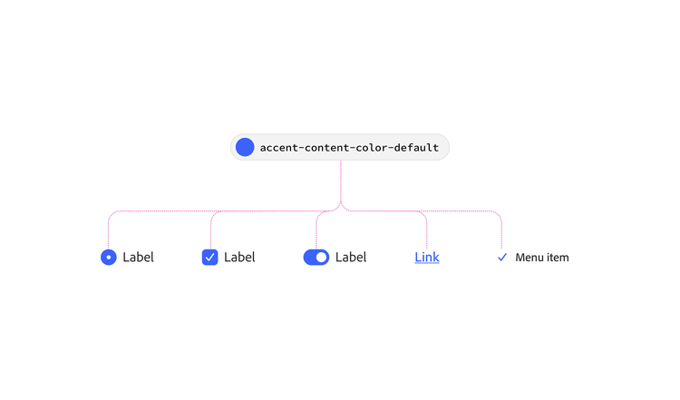 Diagram showing the token "accent-content-color-default" branching out to five UI examples that use it: a radio button label, a checkbox label, a toggle switch label, a hyperlink, and a menu item checkmark—all rendered in the same blue.