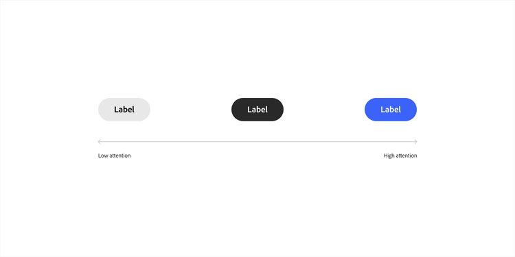 Three labeled pill buttons on a low-to-high attention scale: a light gray button on the left (low attention), a dark gray/black button in the middle, and a solid blue button on the right (high attention).