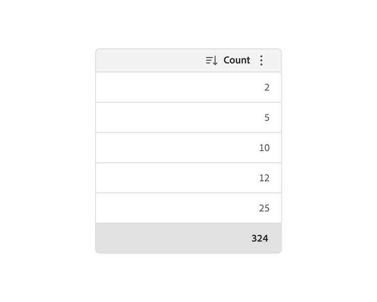 Table with a "Count" column showing right-aligned tabular numbers 2, 5, 10, 12, and 25, with a bolded total of 324, shown as a do example.